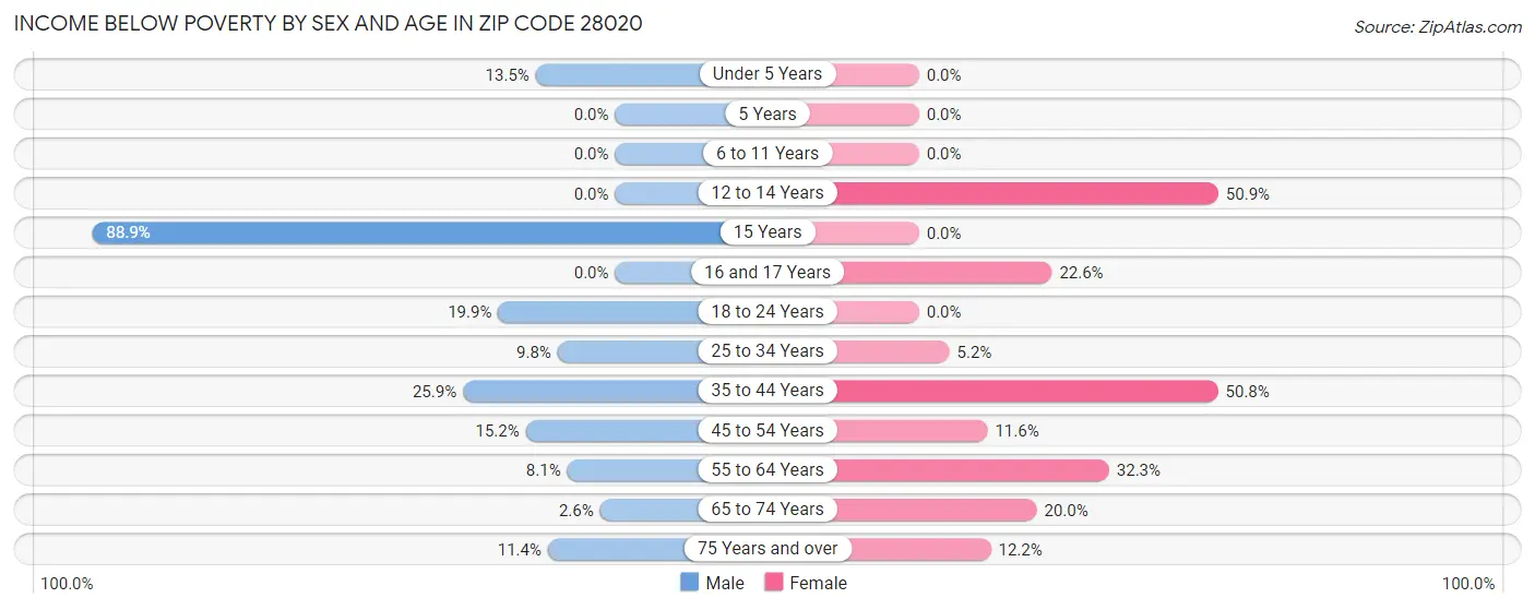 Income Below Poverty by Sex and Age in Zip Code 28020
