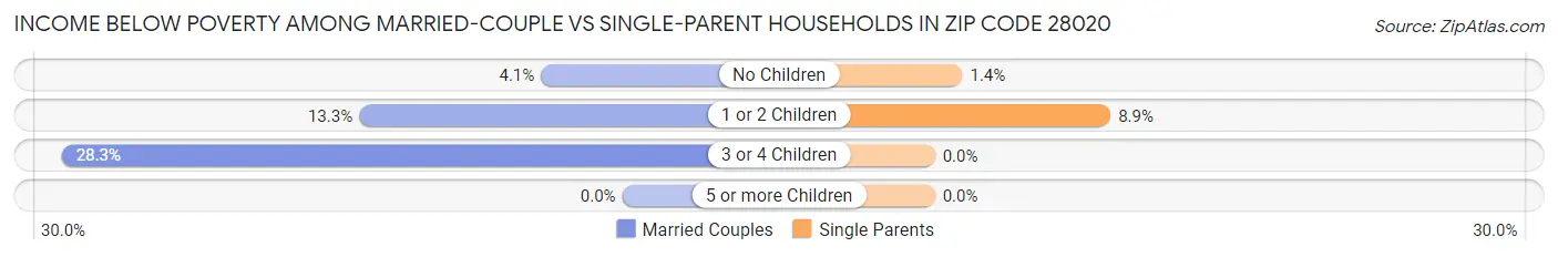Income Below Poverty Among Married-Couple vs Single-Parent Households in Zip Code 28020
