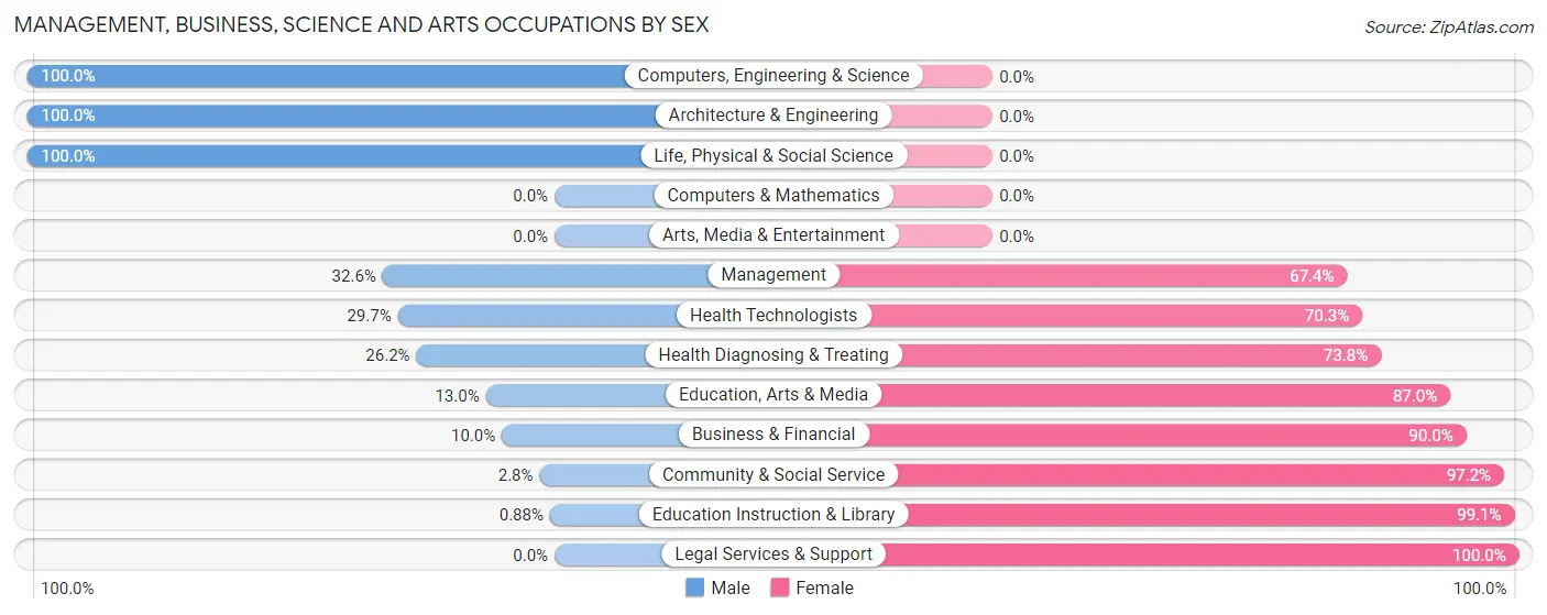 Management, Business, Science and Arts Occupations by Sex in Zip Code 28020