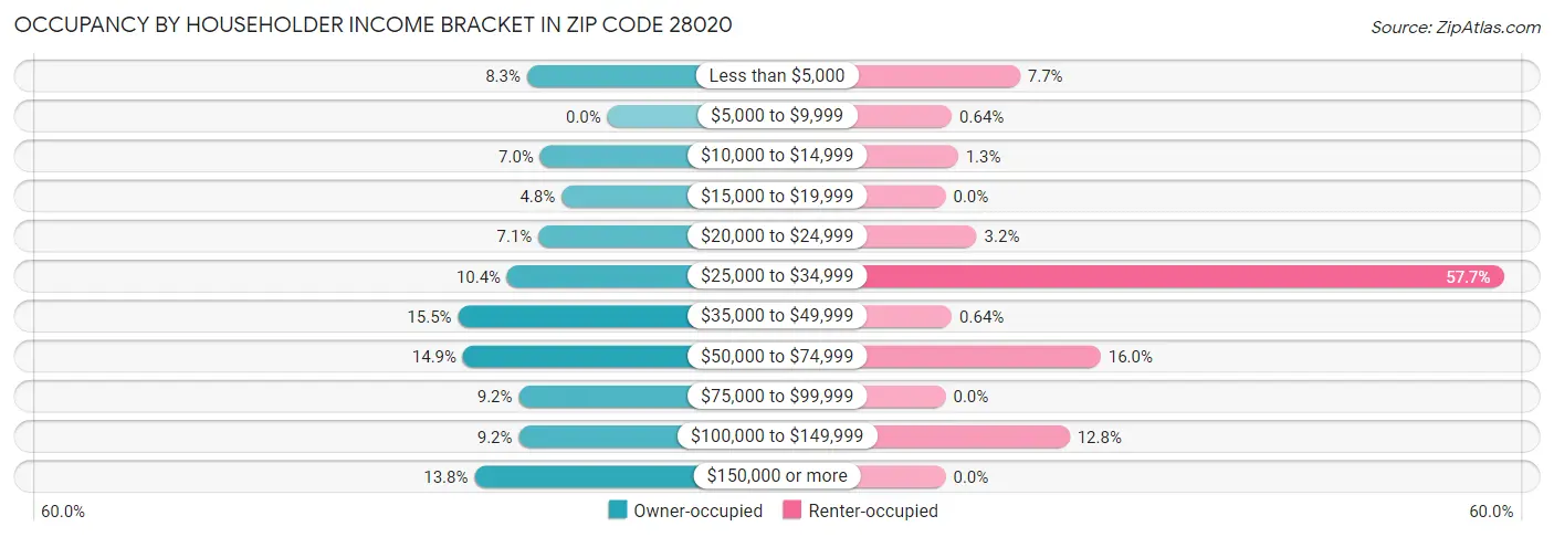 Occupancy by Householder Income Bracket in Zip Code 28020