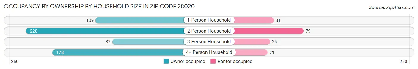 Occupancy by Ownership by Household Size in Zip Code 28020