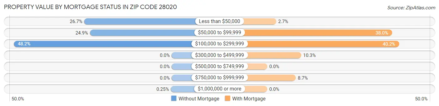 Property Value by Mortgage Status in Zip Code 28020