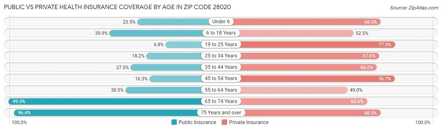 Public vs Private Health Insurance Coverage by Age in Zip Code 28020