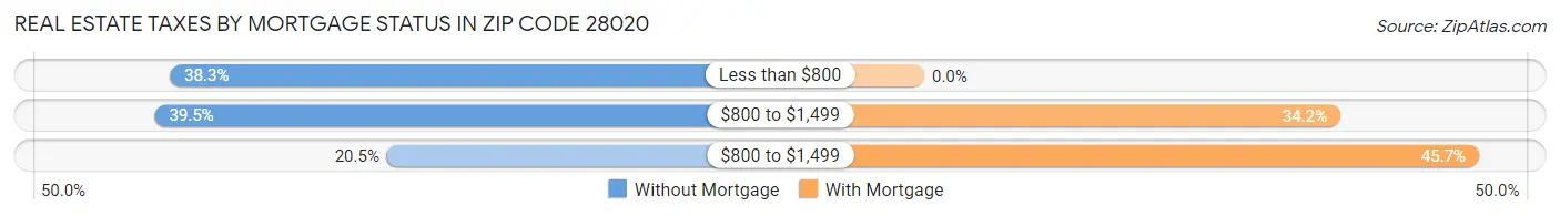 Real Estate Taxes by Mortgage Status in Zip Code 28020