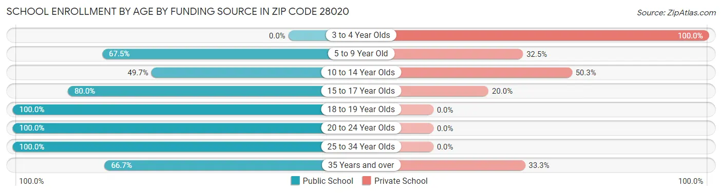 School Enrollment by Age by Funding Source in Zip Code 28020