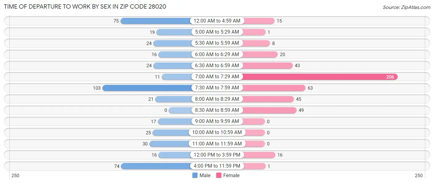 Time of Departure to Work by Sex in Zip Code 28020