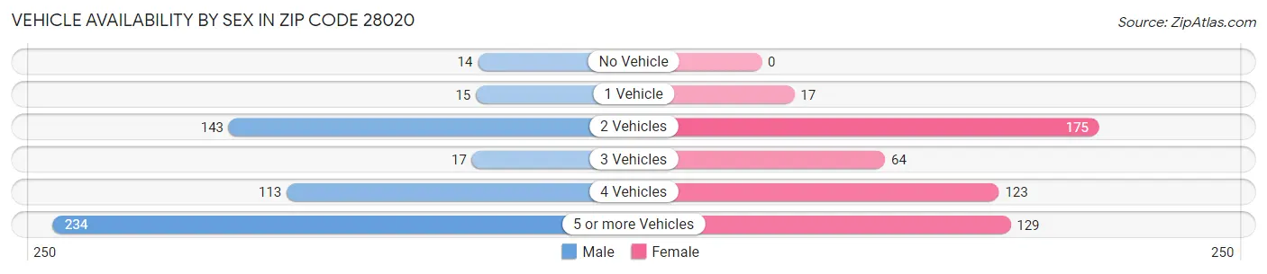 Vehicle Availability by Sex in Zip Code 28020