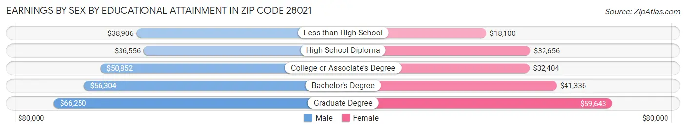 Earnings by Sex by Educational Attainment in Zip Code 28021