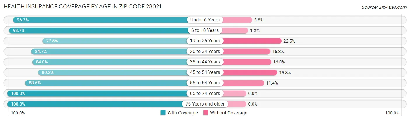 Health Insurance Coverage by Age in Zip Code 28021