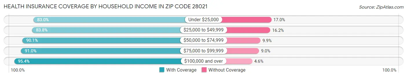 Health Insurance Coverage by Household Income in Zip Code 28021
