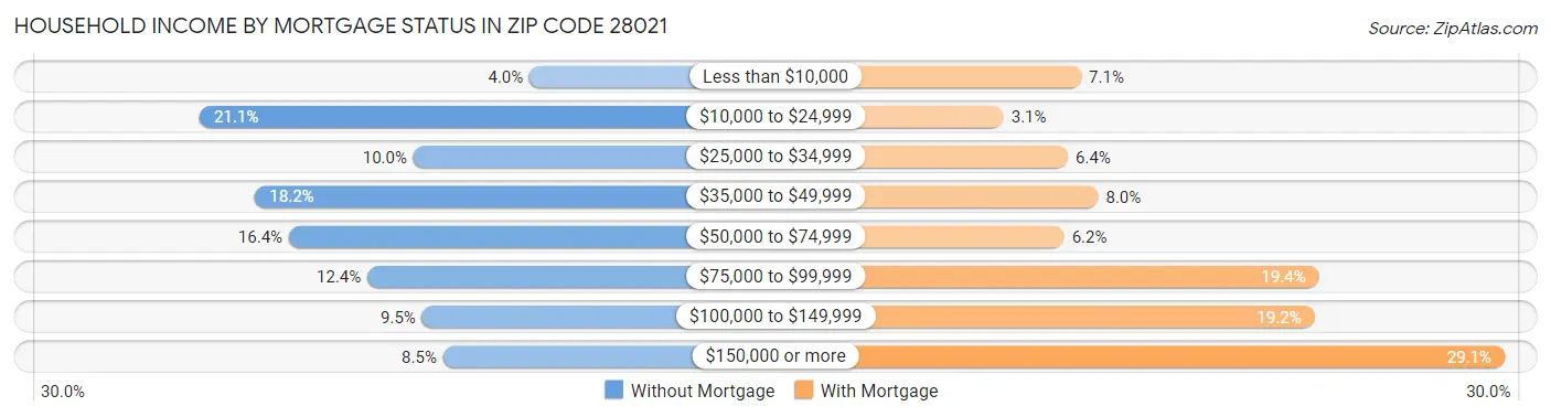Household Income by Mortgage Status in Zip Code 28021