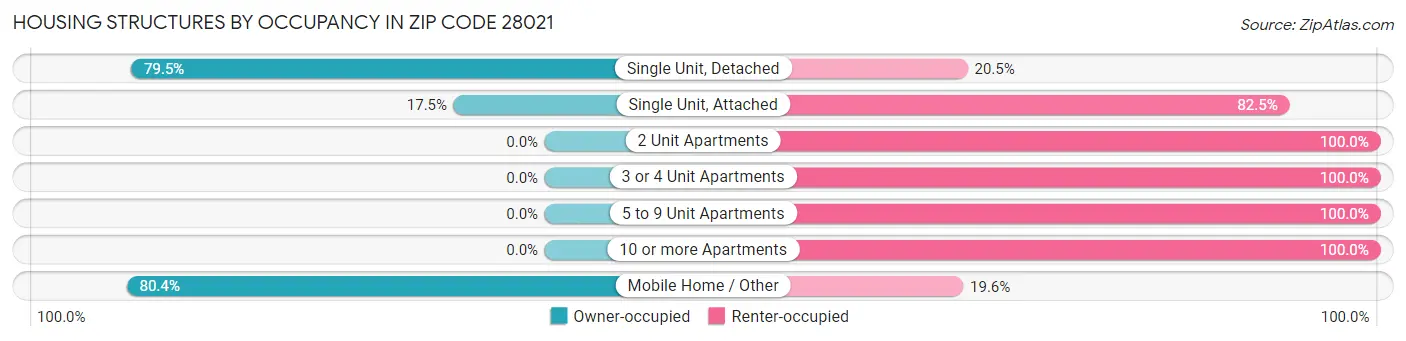 Housing Structures by Occupancy in Zip Code 28021