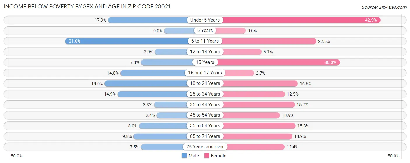 Income Below Poverty by Sex and Age in Zip Code 28021