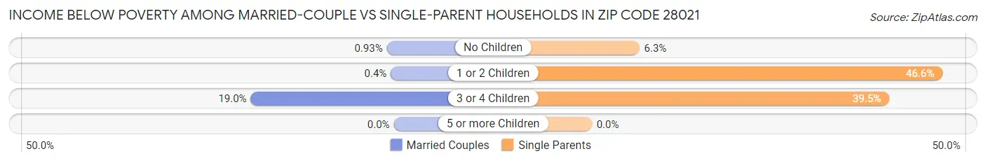 Income Below Poverty Among Married-Couple vs Single-Parent Households in Zip Code 28021