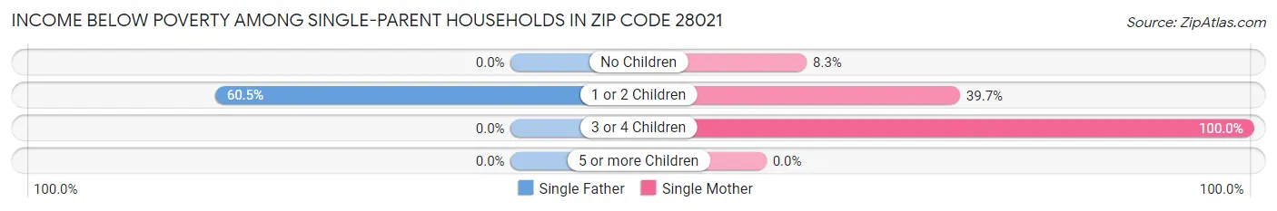 Income Below Poverty Among Single-Parent Households in Zip Code 28021