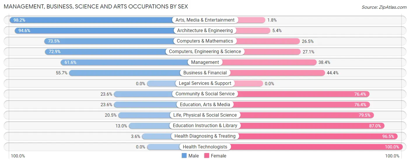 Management, Business, Science and Arts Occupations by Sex in Zip Code 28021