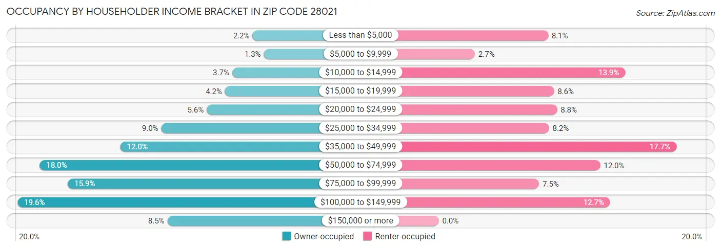 Occupancy by Householder Income Bracket in Zip Code 28021