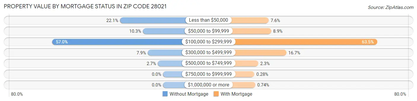 Property Value by Mortgage Status in Zip Code 28021
