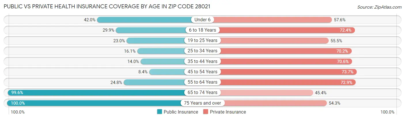 Public vs Private Health Insurance Coverage by Age in Zip Code 28021