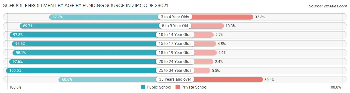School Enrollment by Age by Funding Source in Zip Code 28021