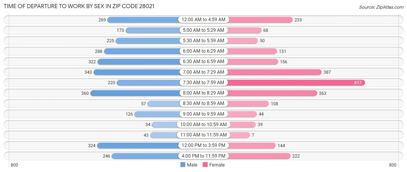 Time of Departure to Work by Sex in Zip Code 28021