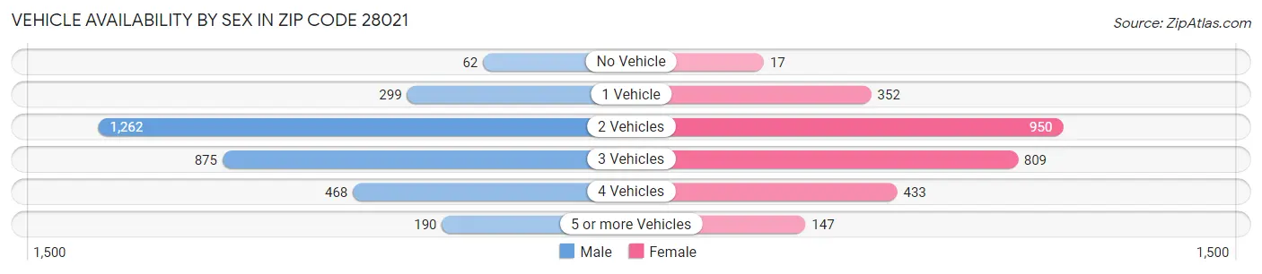 Vehicle Availability by Sex in Zip Code 28021