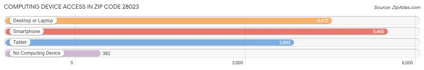 Computing Device Access in Zip Code 28023