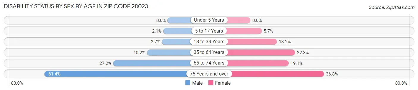 Disability Status by Sex by Age in Zip Code 28023