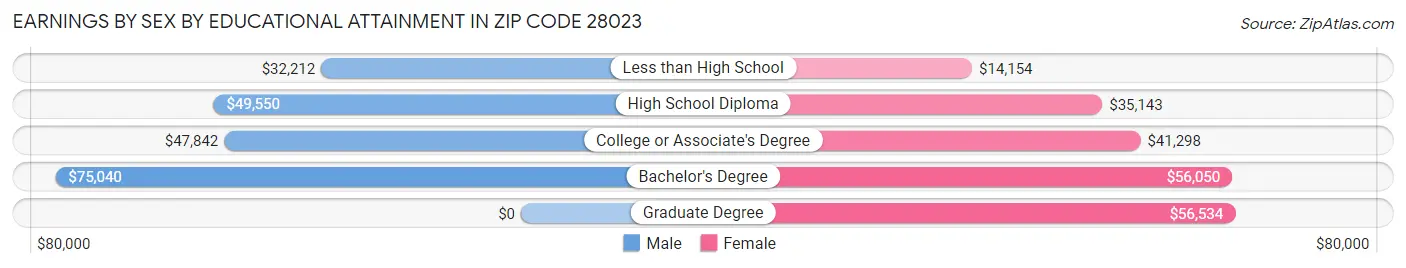 Earnings by Sex by Educational Attainment in Zip Code 28023