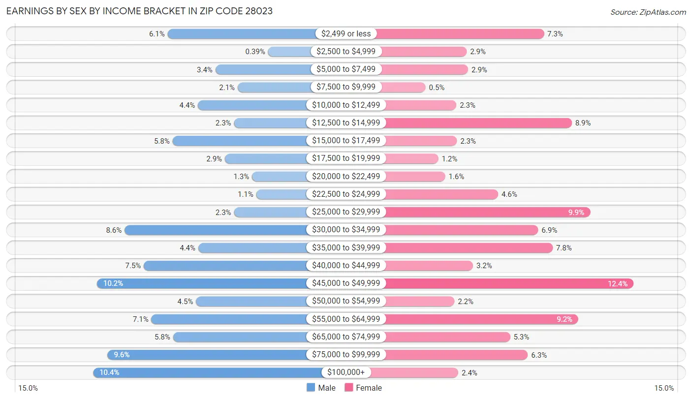 Earnings by Sex by Income Bracket in Zip Code 28023