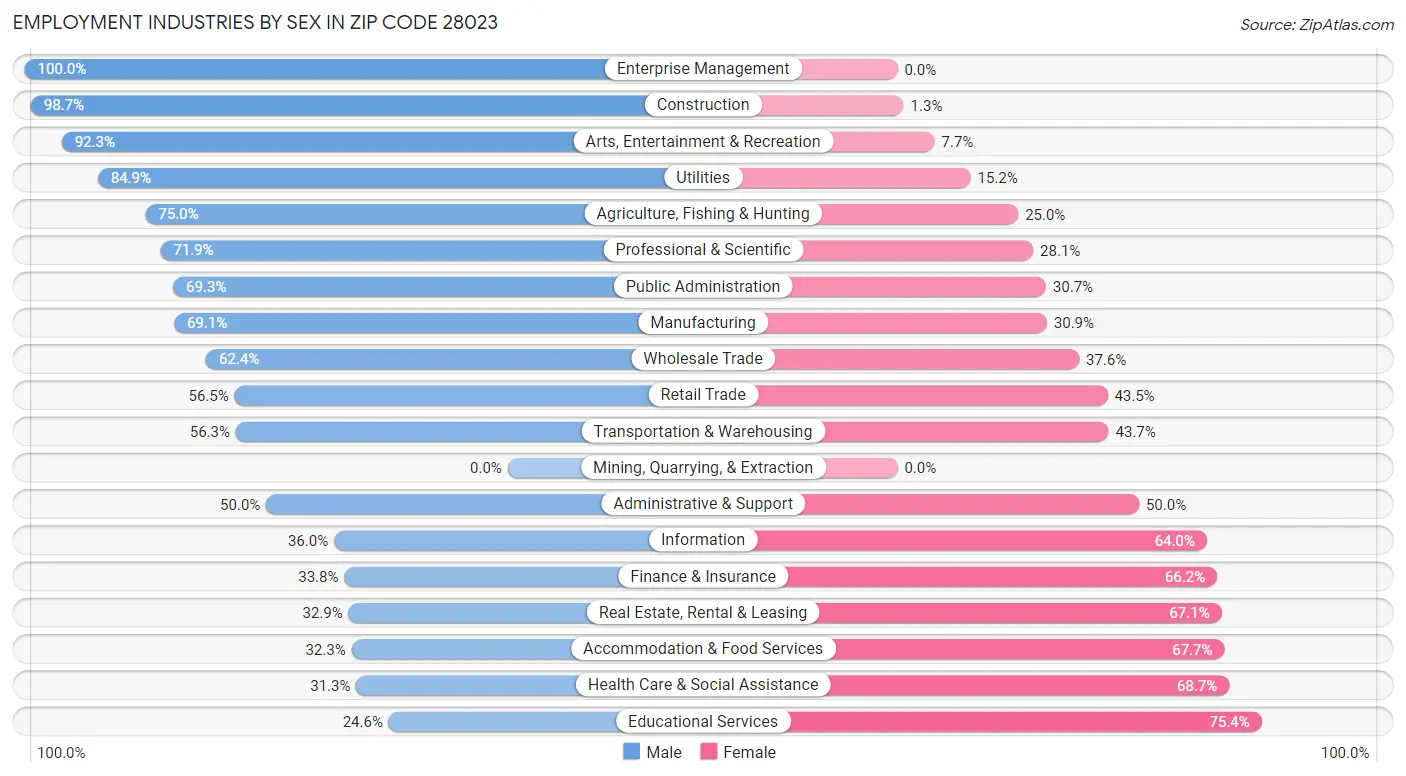 Employment Industries by Sex in Zip Code 28023