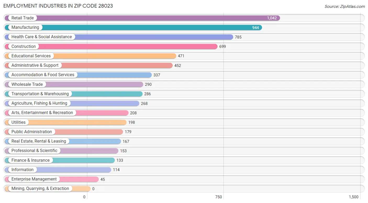 Employment Industries in Zip Code 28023