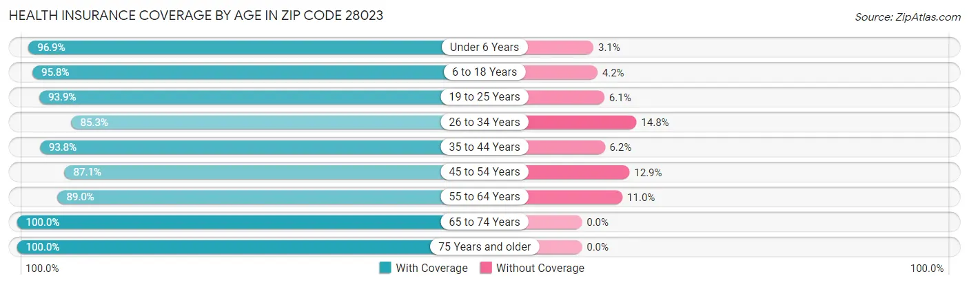 Health Insurance Coverage by Age in Zip Code 28023