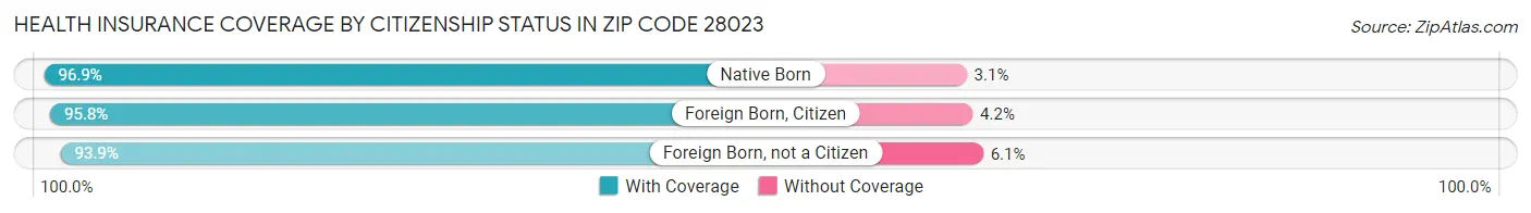 Health Insurance Coverage by Citizenship Status in Zip Code 28023
