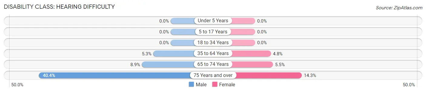 Disability in Zip Code 28023: <span>Hearing Difficulty</span>