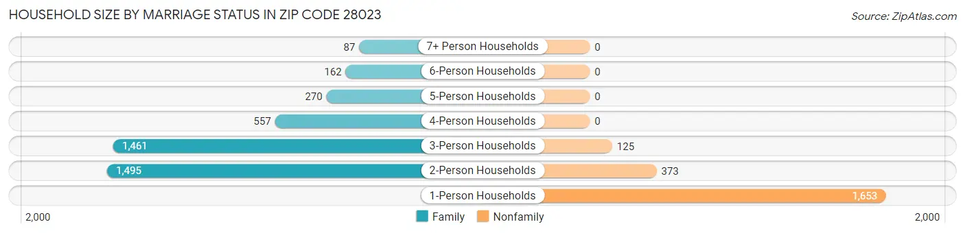Household Size by Marriage Status in Zip Code 28023
