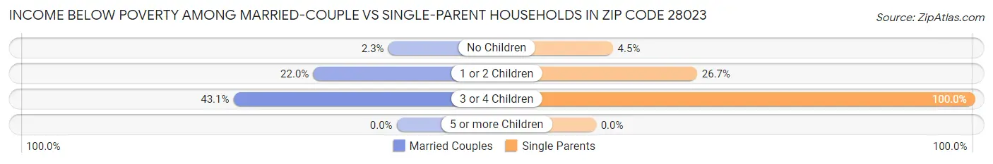 Income Below Poverty Among Married-Couple vs Single-Parent Households in Zip Code 28023