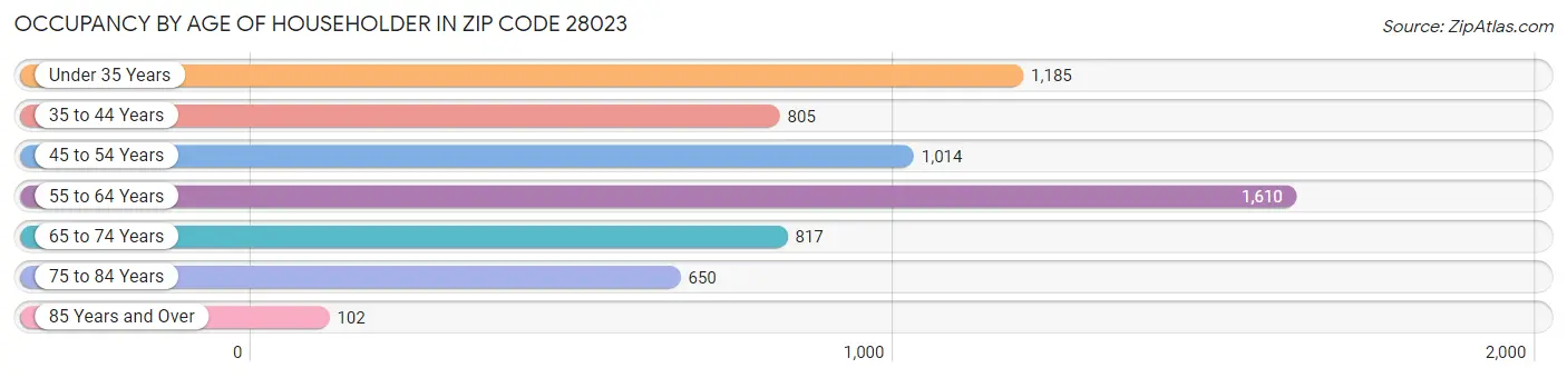 Occupancy by Age of Householder in Zip Code 28023