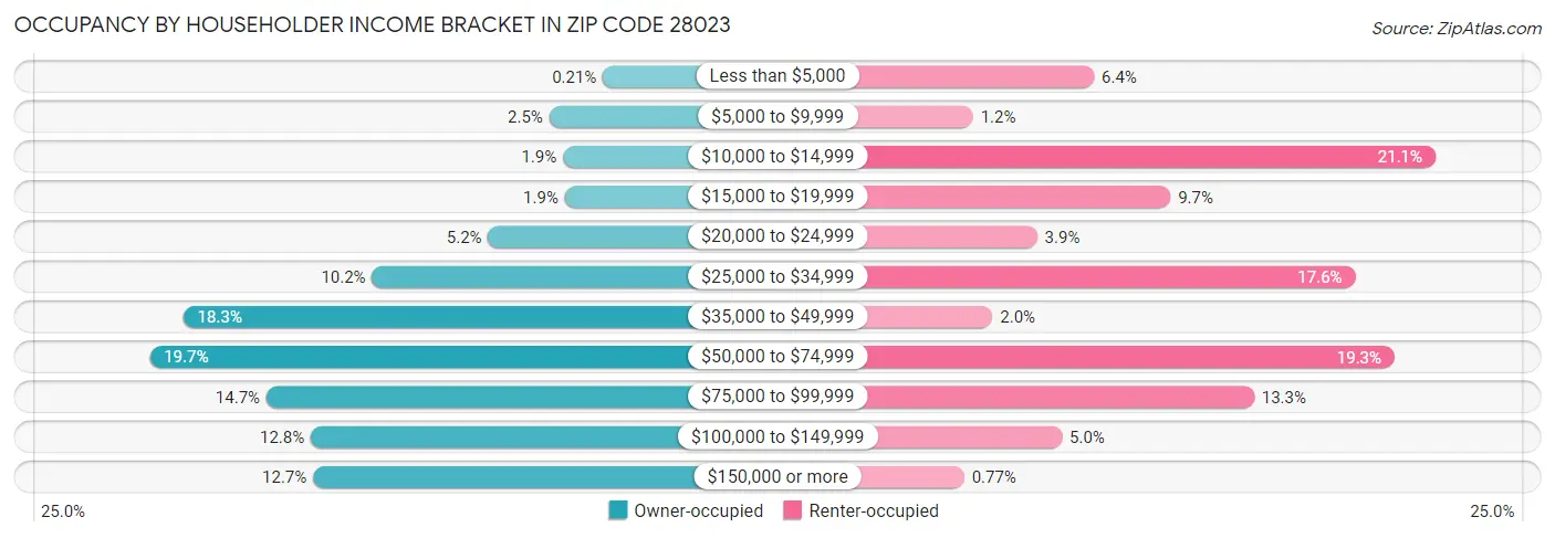 Occupancy by Householder Income Bracket in Zip Code 28023