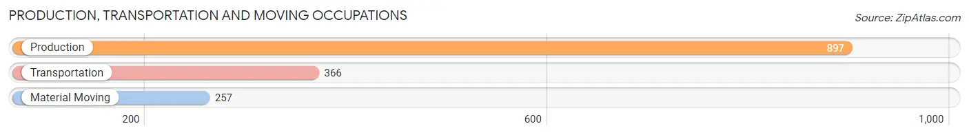 Production, Transportation and Moving Occupations in Zip Code 28023