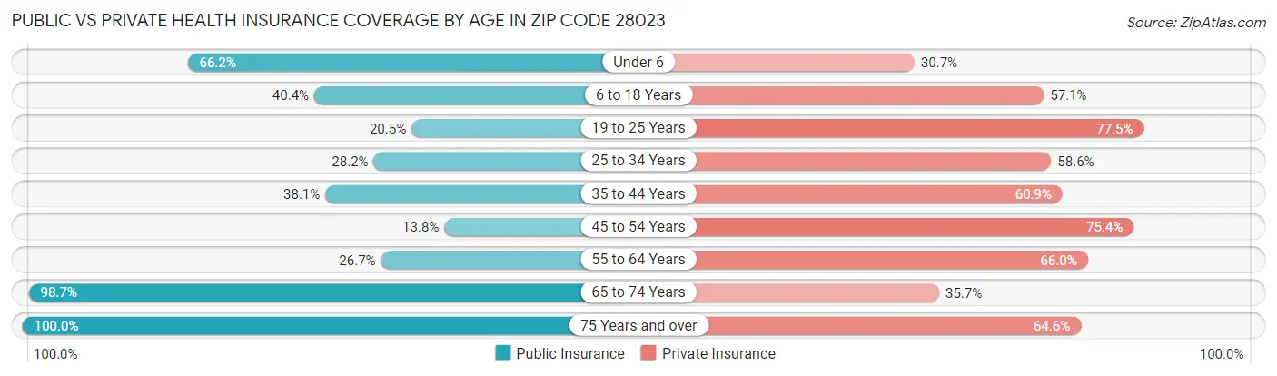 Public vs Private Health Insurance Coverage by Age in Zip Code 28023