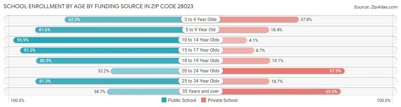 School Enrollment by Age by Funding Source in Zip Code 28023