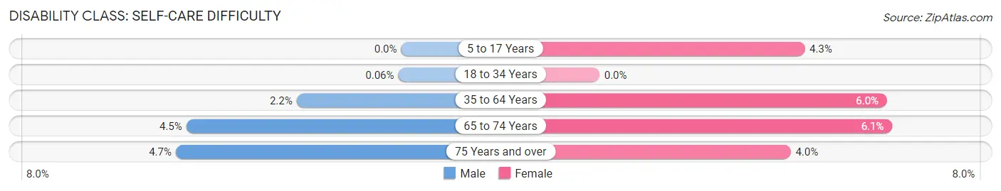 Disability in Zip Code 28023: <span>Self-Care Difficulty</span>