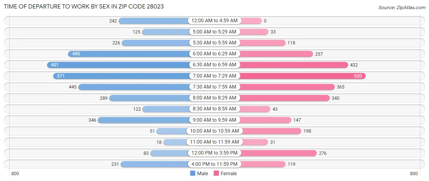 Time of Departure to Work by Sex in Zip Code 28023