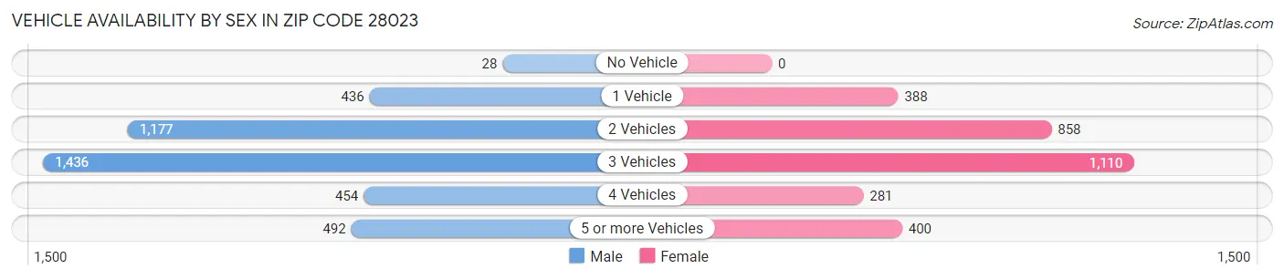 Vehicle Availability by Sex in Zip Code 28023