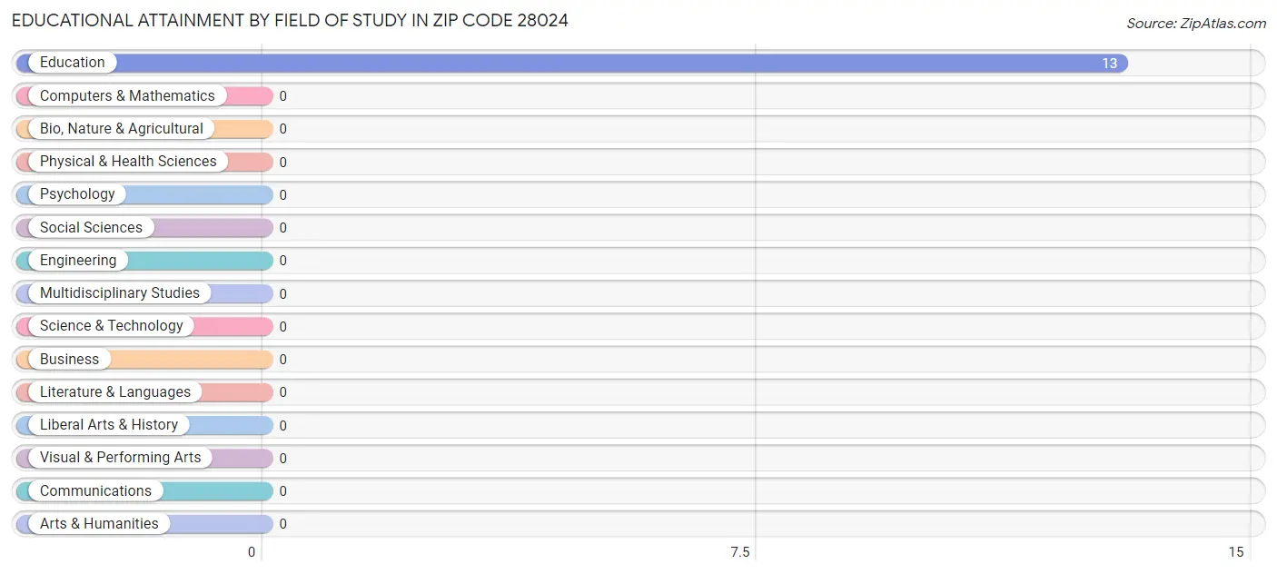 Educational Attainment by Field of Study in Zip Code 28024
