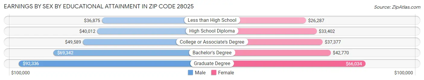 Earnings by Sex by Educational Attainment in Zip Code 28025
