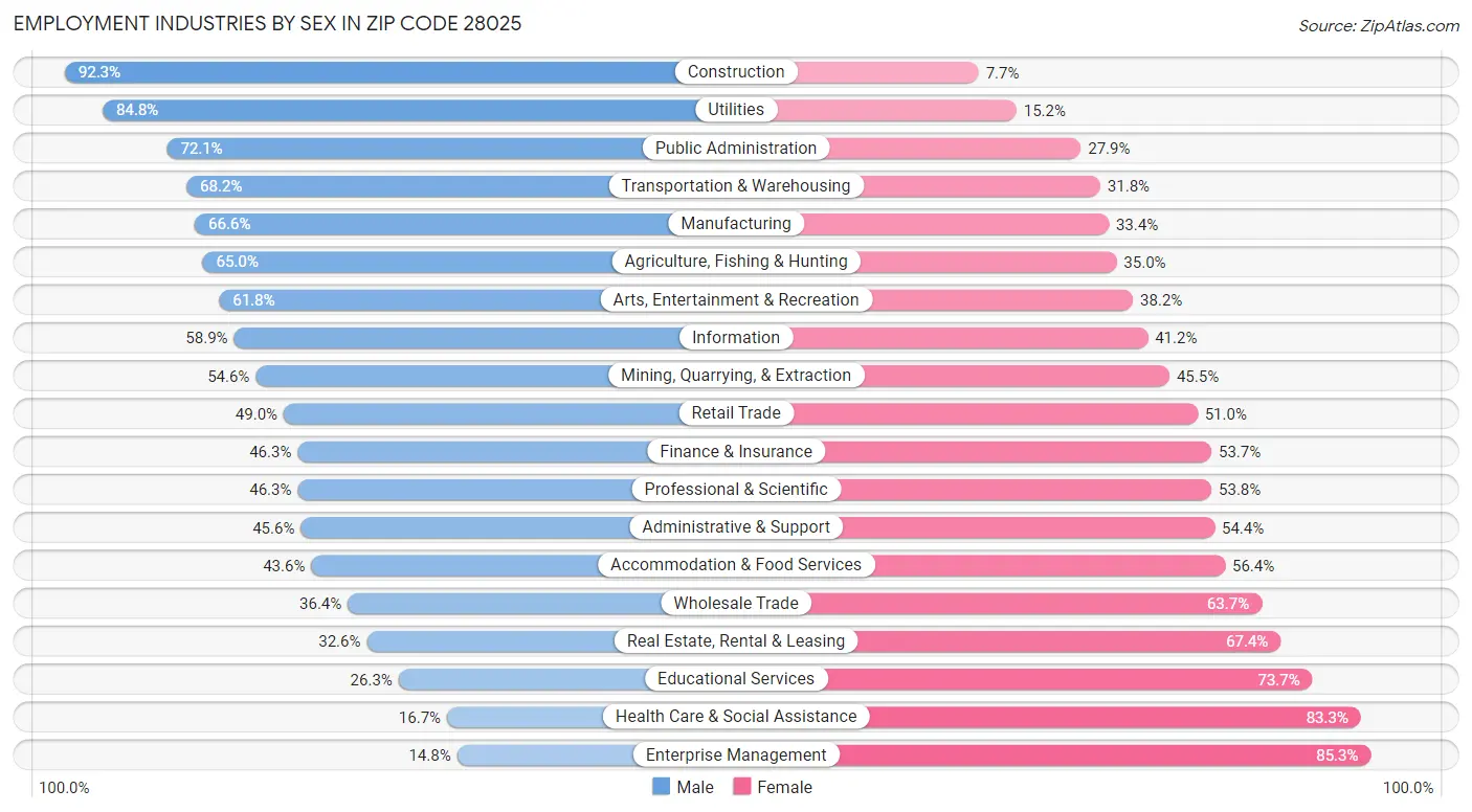 Employment Industries by Sex in Zip Code 28025