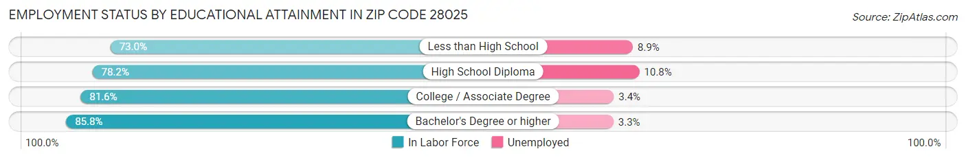 Employment Status by Educational Attainment in Zip Code 28025