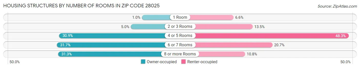 Housing Structures by Number of Rooms in Zip Code 28025